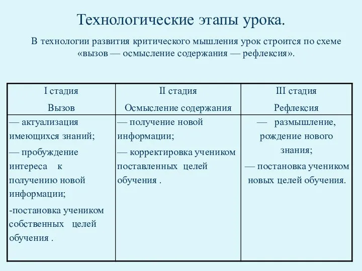 Технологические этапы урока. В технологии развития критического мышления урок строится