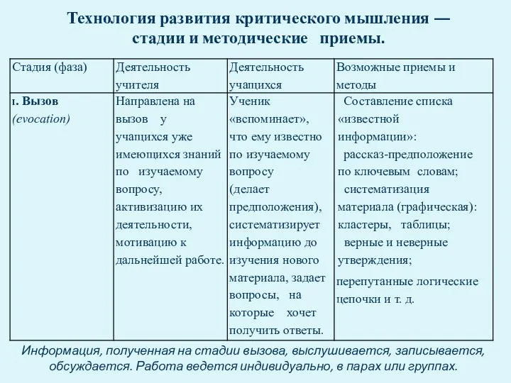 Технология развития критического мышления — стадии и методические приемы. Информация,