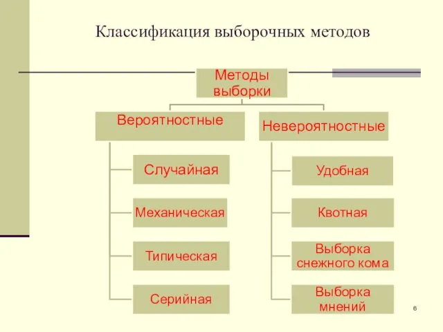 Классификация выборочных методов