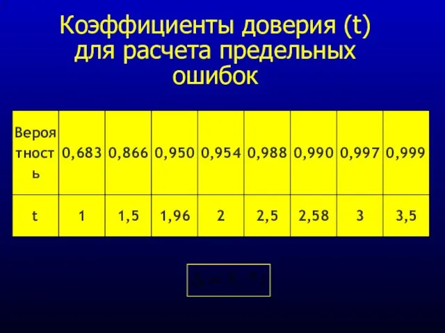 Коэффициенты доверия (t) для расчета предельных ошибок