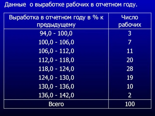 Данные о выработке рабочих в отчетном году.