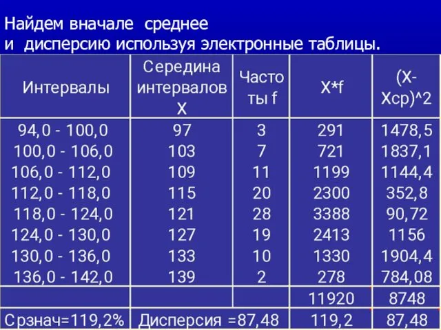 Найдем вначале среднее и дисперсию используя электронные таблицы.