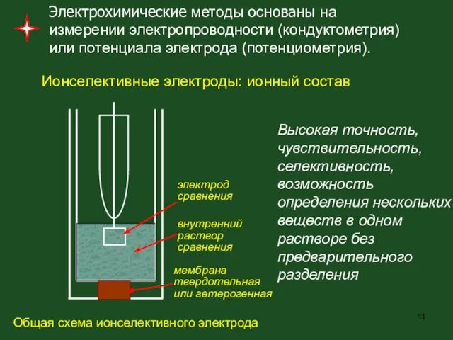 Электрохимические методы основаны на измерении электропроводности (кондуктометрия) или потенциала электрода