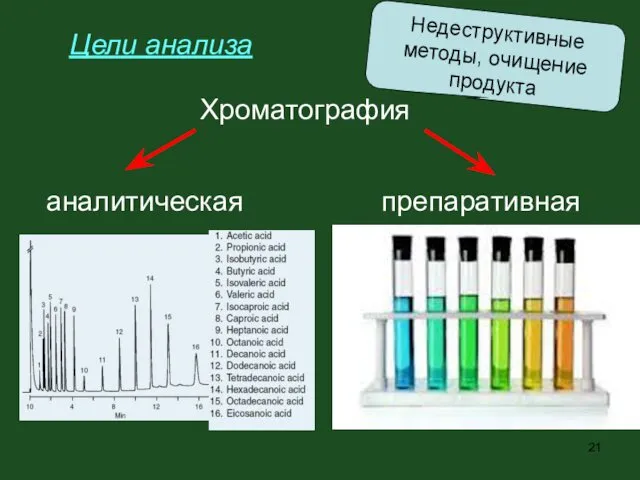 Хроматография аналитическая Цели анализа препаративная Недеструктивные методы, очищение продукта