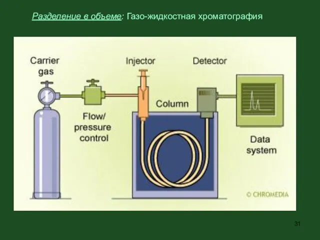 Разделение в объеме: Газо-жидкостная хроматография