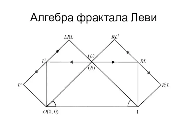 Алгебра фрактала Леви