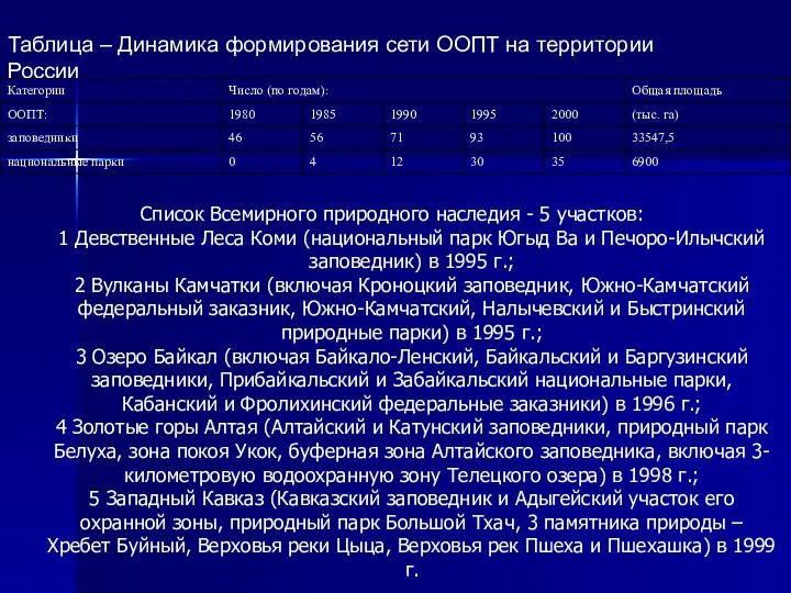 Таблица – Динамика формирования сети ООПТ на территории России Список Всемирного природного наследия