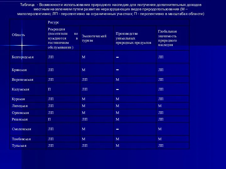 Таблица - Возможности использования природного наследия для получения дополнительных доходов местным населением путем