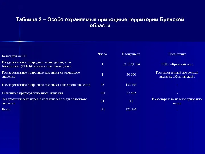 Таблица 2 – Особо охраняемые природные территории Брянской области