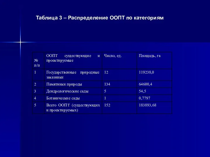 Таблица 3 – Распределение ООПТ по категориям