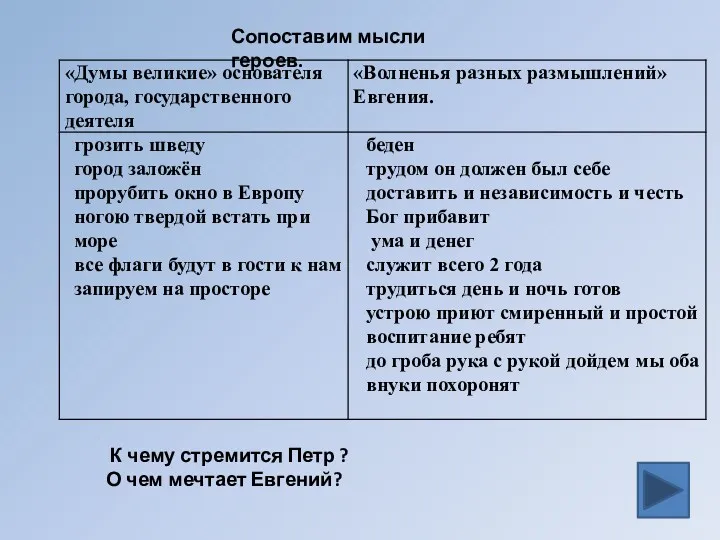 Сопоставим мысли героев. К чему стремится Петр ? О чем мечтает Евгений?