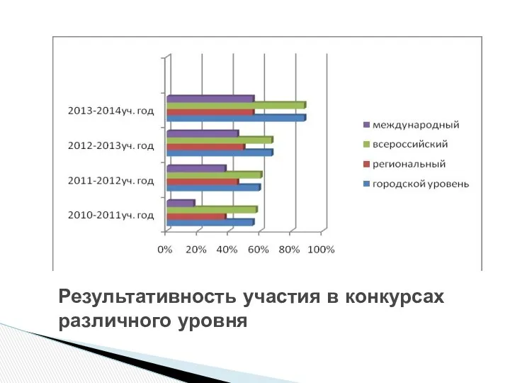 Результативность участия в конкурсах различного уровня