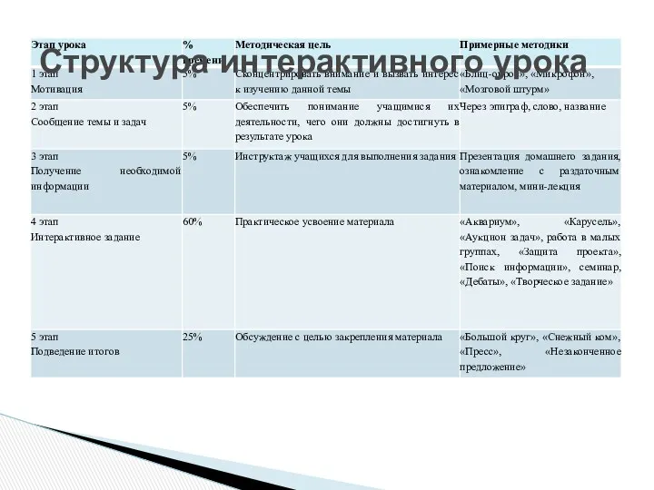 Структура интерактивного урока