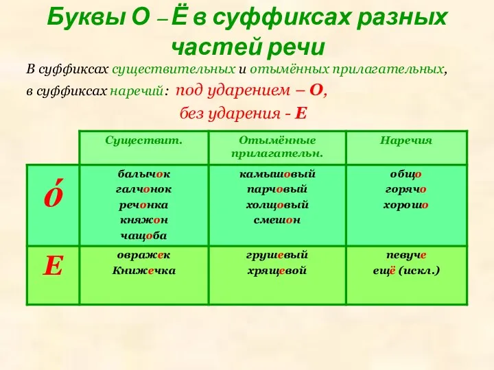 Буквы О – Ё в суффиксах разных частей речи В