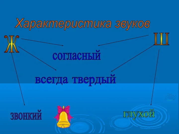 Характеристика звуков согласный всегда твердый звонкий глухой Ж Ш