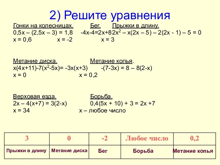 2) Решите уравнения Гонки на колесницах. Бег. Прыжки в длину. 0,5х – (2,5х