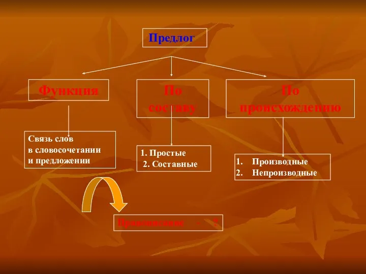 Предлог Функция По составу По происхождению Связь слов в словосочетании