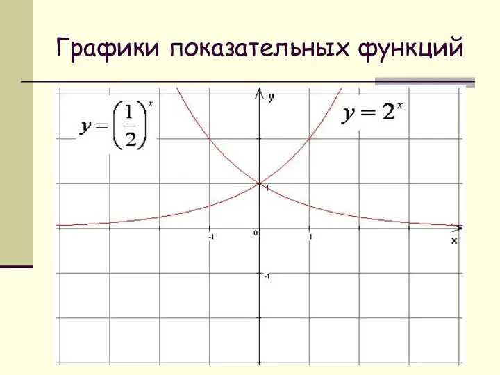 Графики показательных функций