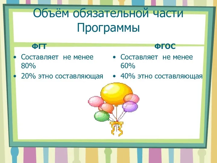 Объём обязательной части Программы ФГТ Составляет не менее 80% 20% этно составляющая ФГОС