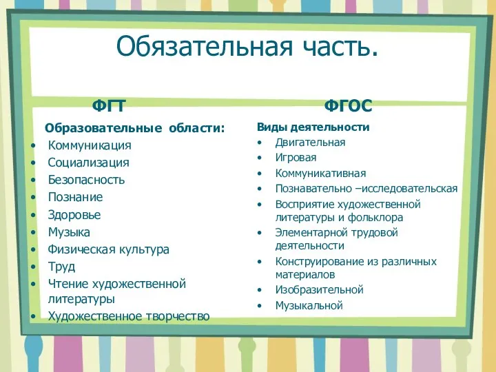 Обязательная часть. ФГТ Образовательные области: Коммуникация Социализация Безопасность Познание Здоровье Музыка Физическая культура