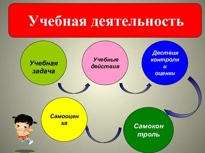 Учебная деятельность Учебная задача Учебные действия Самоконтроль Дествия контроля и оценки Самооценка