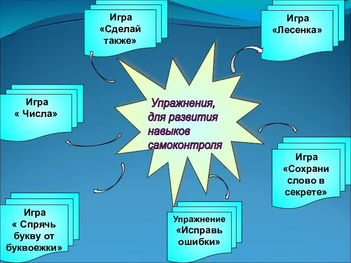 Упражнения, для развития навыков самоконтроля Игра «Лесенка» Игра «Сохрани слово