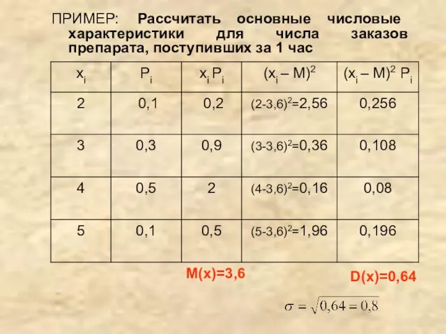 ПРИМЕР: Рассчитать основные числовые характеристики для числа заказов препарата, поступивших за 1 час M(x)=3,6 D(x)=0,64