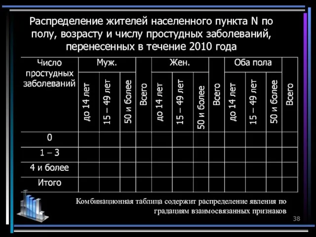 Распределение жителей населенного пункта N по полу, возрасту и числу