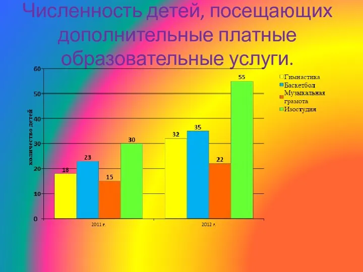 Численность детей, посещающих дополнительные платные образовательные услуги.