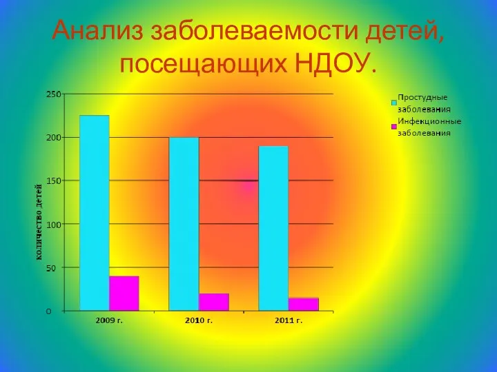 Анализ заболеваемости детей, посещающих НДОУ.