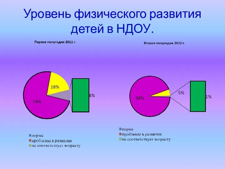 Уровень физического развития детей в НДОУ.