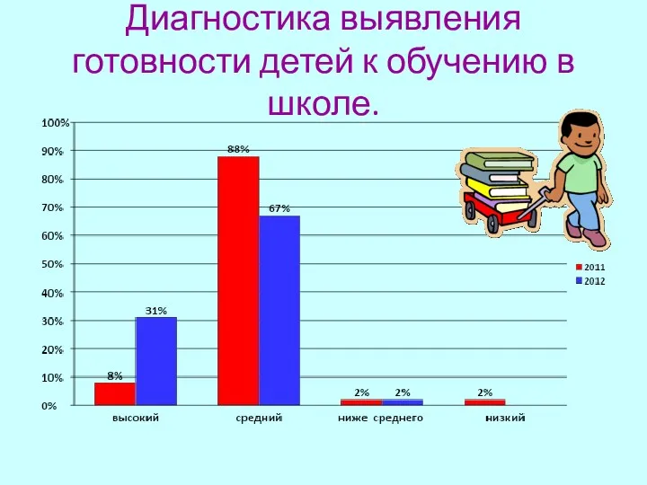 Диагностика выявления готовности детей к обучению в школе.