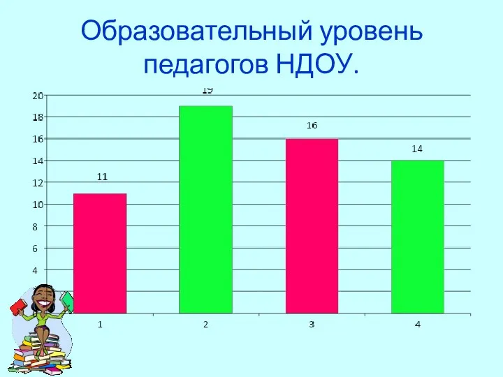 Образовательный уровень педагогов НДОУ.