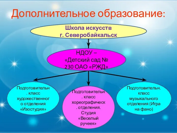 Дополнительное образование: Школа искусств г. Северобайкальск НДОУ – «Детский сад № 230 ОАО