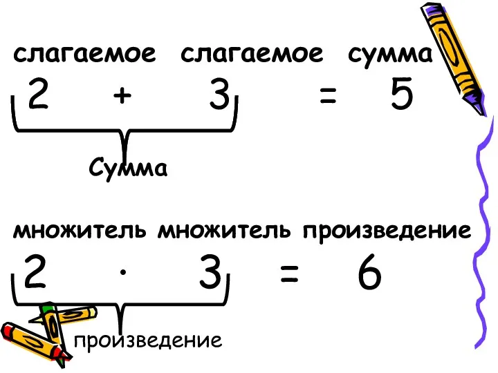 слагаемое слагаемое сумма 2 + 3 = 5 Сумма множитель множитель произведение 2