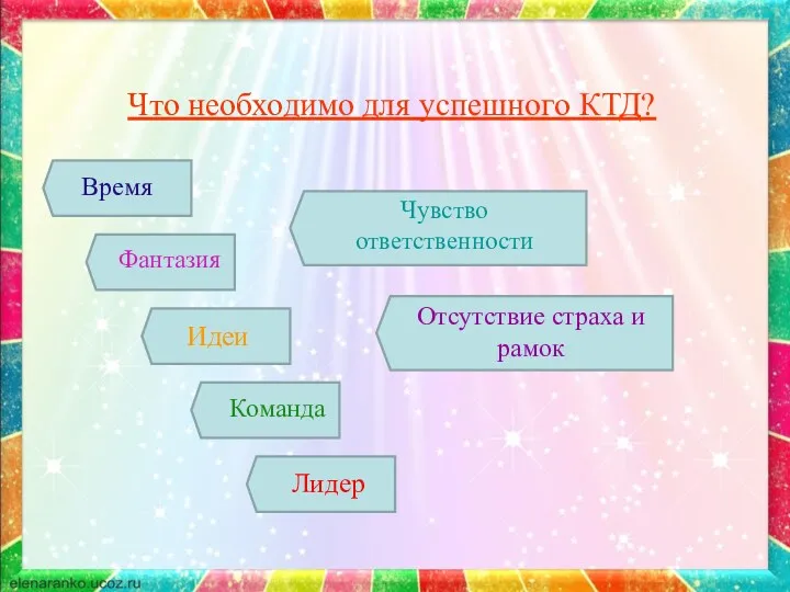 Что необходимо для успешного КТД? Фантазия Команда Чувство ответственности Лидер Идеи Отсутствие страха и рамок Время