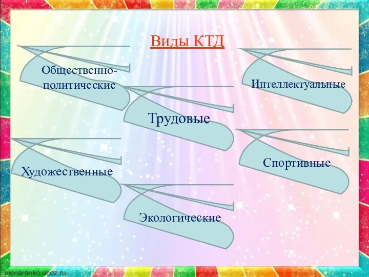 Виды КТД Общественно-политические Трудовые Интеллектуальные Экологические Спортивные Художественные