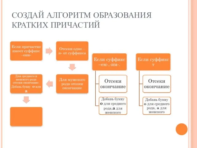 СОЗДАЙ АЛГОРИТМ ОБРАЗОВАНИЯ КРАТКИХ ПРИЧАСТИЙ