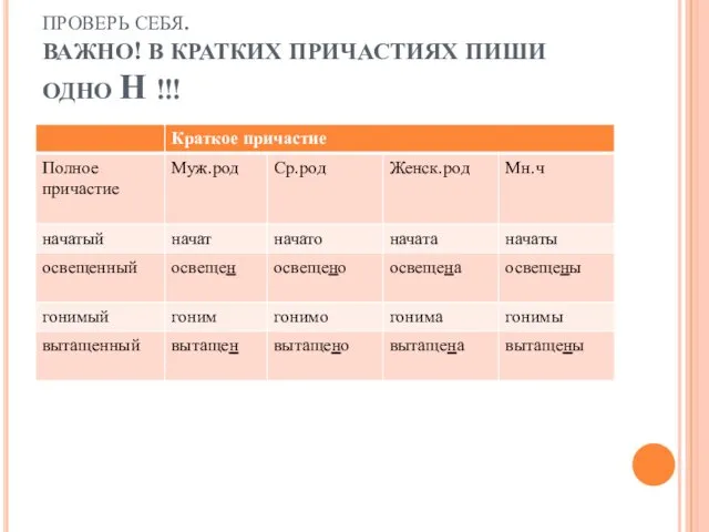 ПРОВЕРЬ СЕБЯ. ВАЖНО! В КРАТКИХ ПРИЧАСТИЯХ ПИШИ ОДНО Н !!!