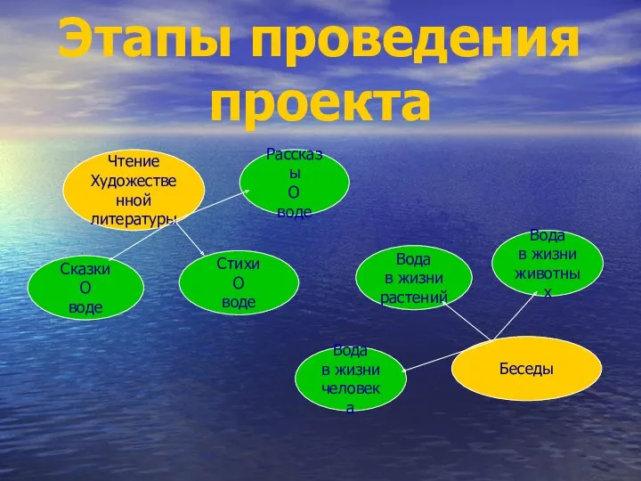 Этапы проведения проекта Чтение Художественной литературы Сказки О воде Рассказы