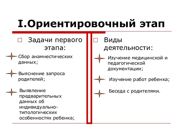 I.Ориентировочный этап Задачи первого этапа: Виды деятельности: Сбор анамнестических данных;