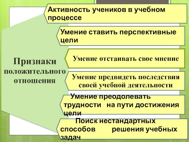 Признаки положительного отношения Умение преодолевать трудности на пути достижения цели Умение отстаивать свое