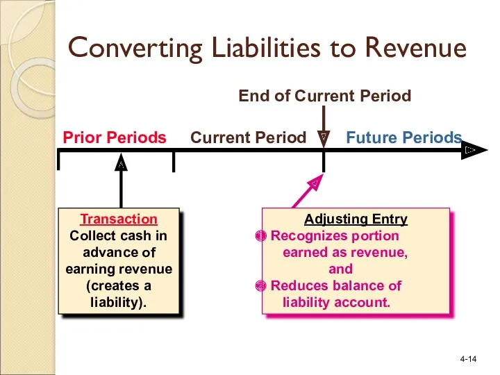 Prior Periods Current Period Future Periods Transaction Collect cash in