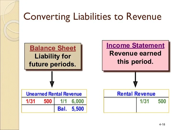 Income Statement Revenue earned this period. Balance Sheet Liability for future periods. Converting Liabilities to Revenue