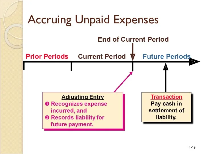 Prior Periods Current Period Future Periods Transaction Pay cash in