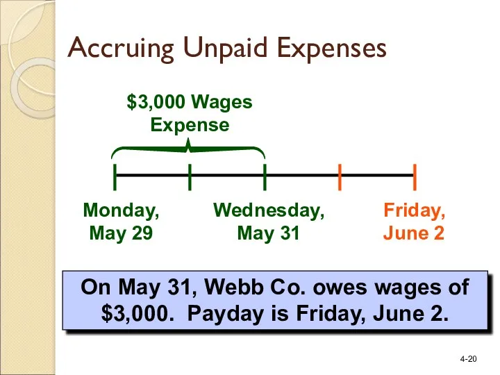 Monday, May 29 Friday, June 2 $3,000 Wages Expense On