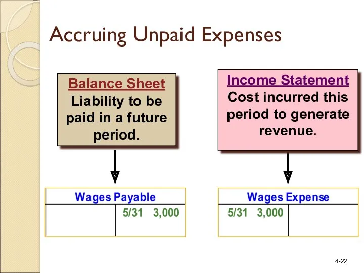 Income Statement Cost incurred this period to generate revenue. Balance