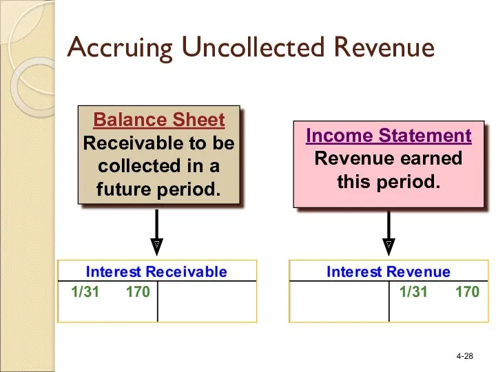 Income Statement Revenue earned this period. Balance Sheet Receivable to