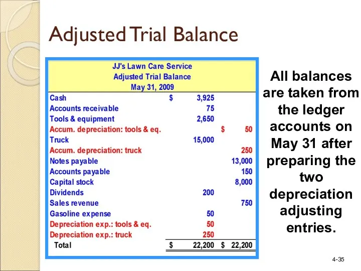 All balances are taken from the ledger accounts on May