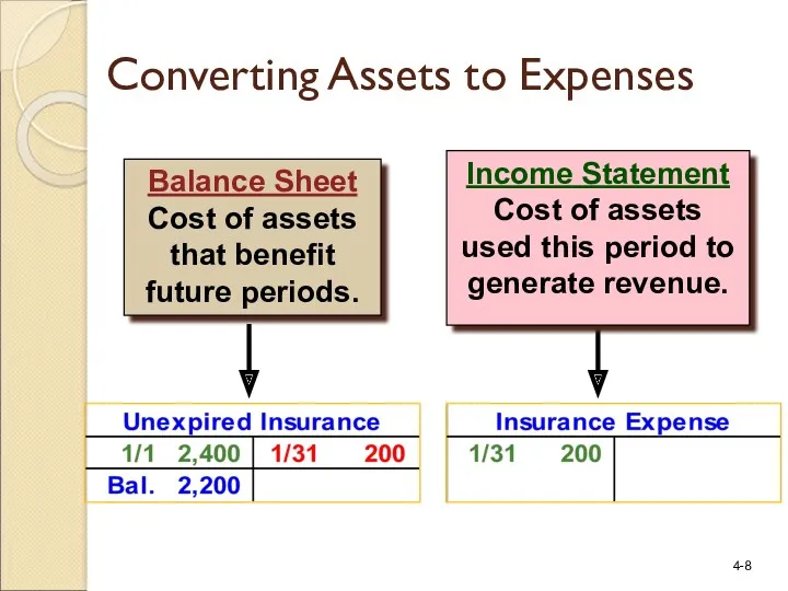 Income Statement Cost of assets used this period to generate